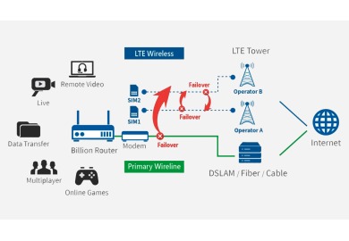 Back-up 4G : une connexion à toute épreuve !