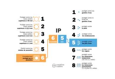 Un guide complet des normes IP et les lettres additionnelles dans l'IOT : Tout ce que vous devez savoir sur l'étanchéité et la résistance