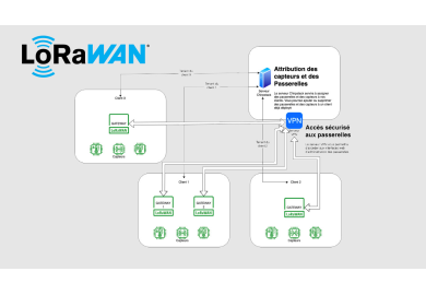 IOT à la portée de tous grâce au LORAWAN