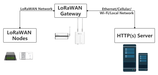 Comment connecter la passerelle Milesight LoRaWAN au serveur HTTP(s) ?