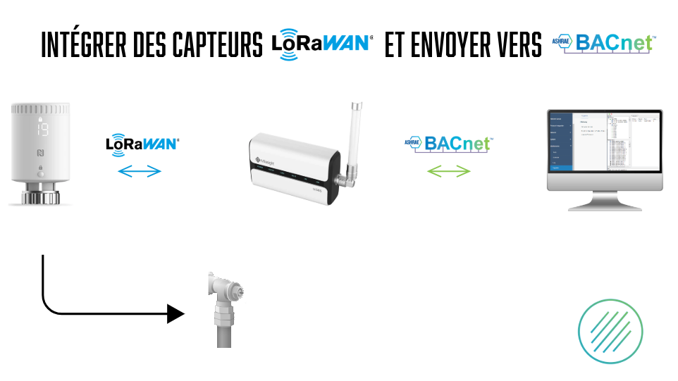 Comment Intégrer des vannes connectées LoRaWAN  à votre supervision BACnet