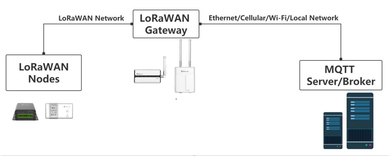 Comment connecter la passerelle LoRaWAN au courtier MQTT ?