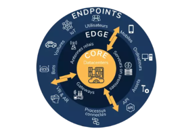 EDGE COMPUTING : Définition, application, produits