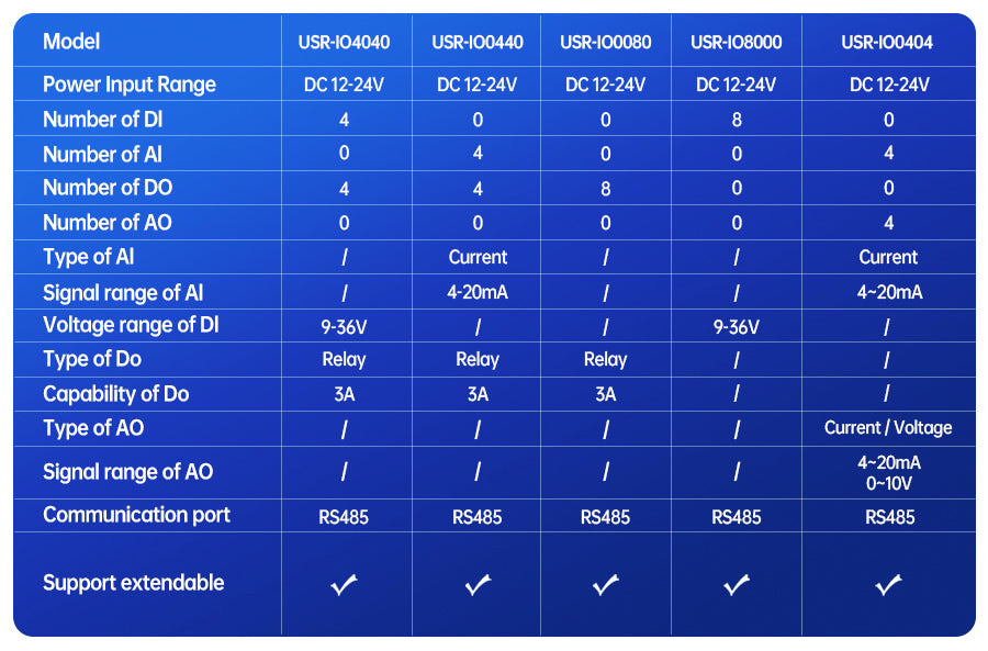 PUSR USR-IO0440 Modular I/O Controller