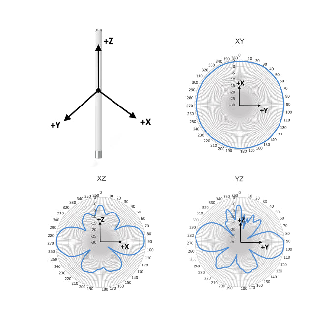 Antenne extérieure Lorawan en fibre de verre gain 5 dBi RAK Wireless - RAKARG18 visuel 3