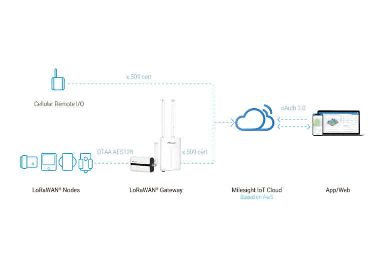 Milesight IoT Cloud Pro 1 - Abonnement 1 an visuel 2