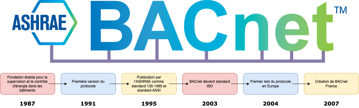 Bacnet dates clés timeline
