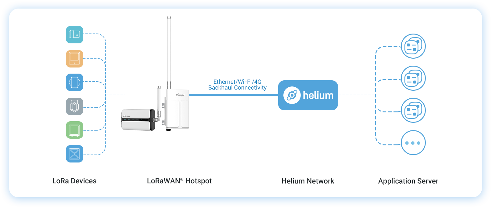 Schéma Helium Miner