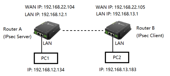 Typologie VPN IPSEC