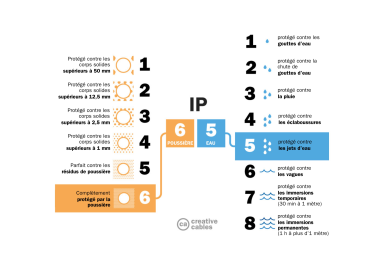 Un guide complet des normes IP et des lettres additionnelles dans l'IoT : tout ce que vous devez savoir sur l'étanchéité et la résistance